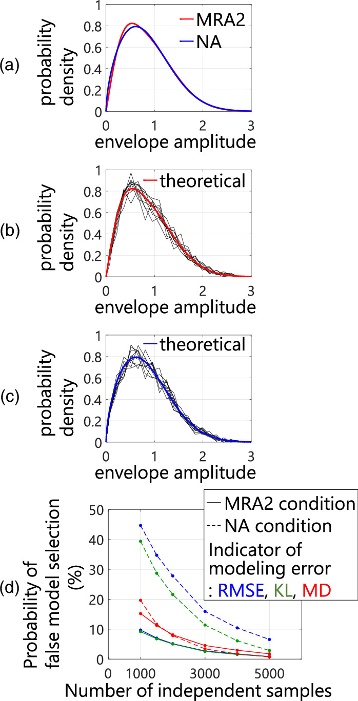 Appropriate indicator of modeling error for threshold-based model ...