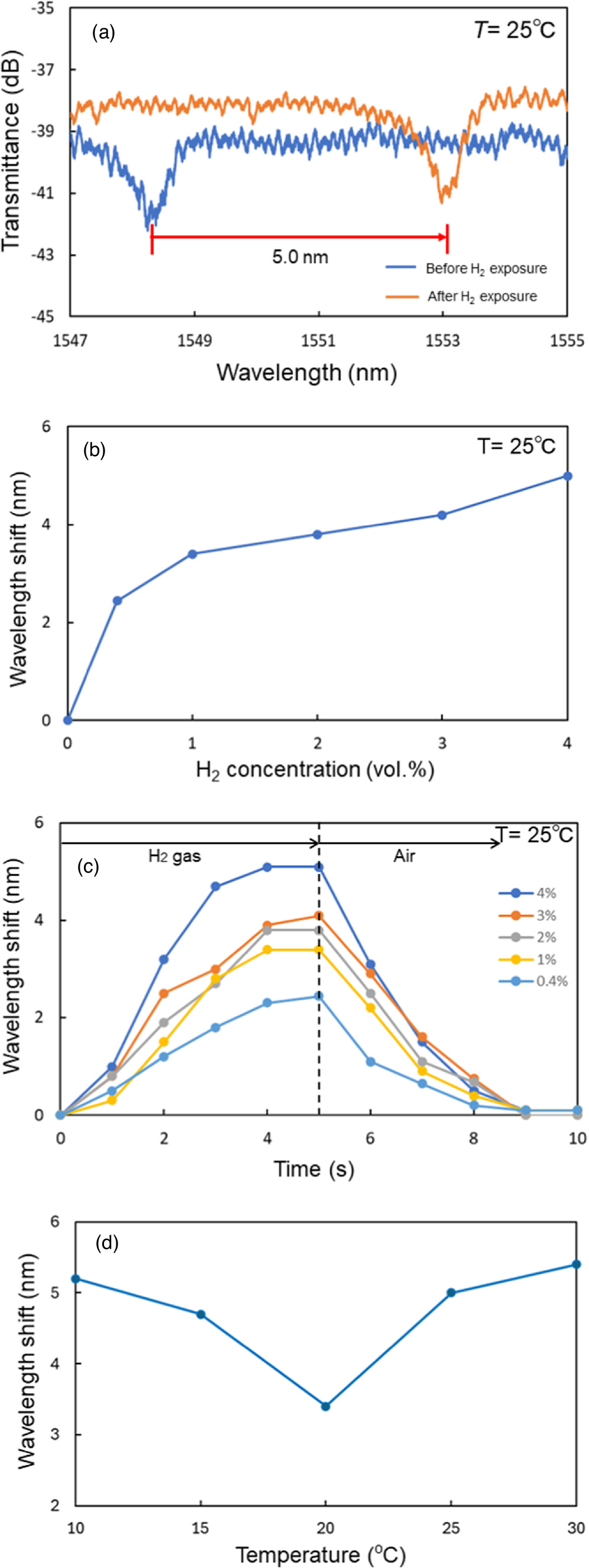 Characteristics of highly sensitive hydrogen gas sensor based on Pt ...