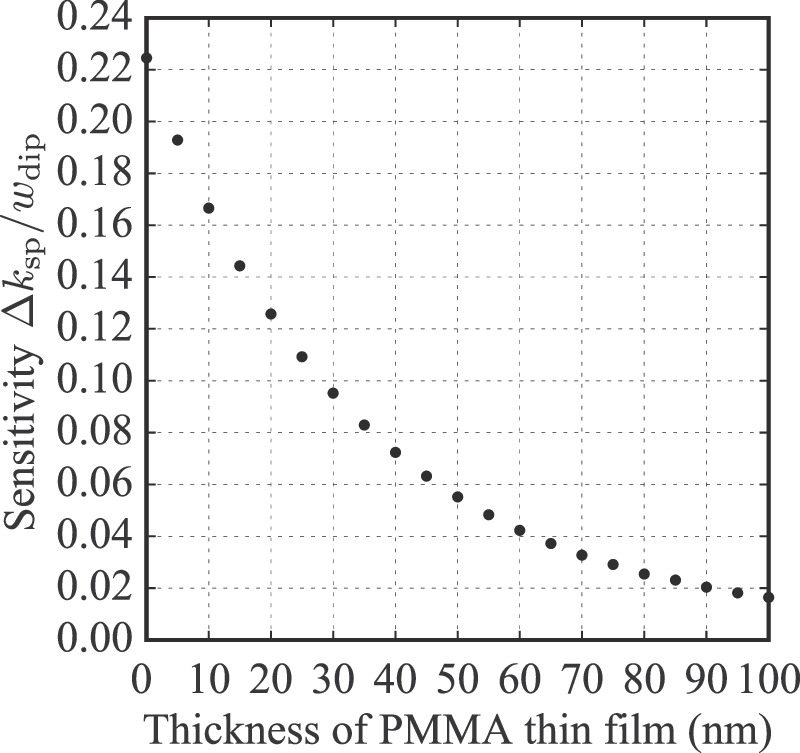 Deposition of a polymer thin film on a silver surface for surface ...