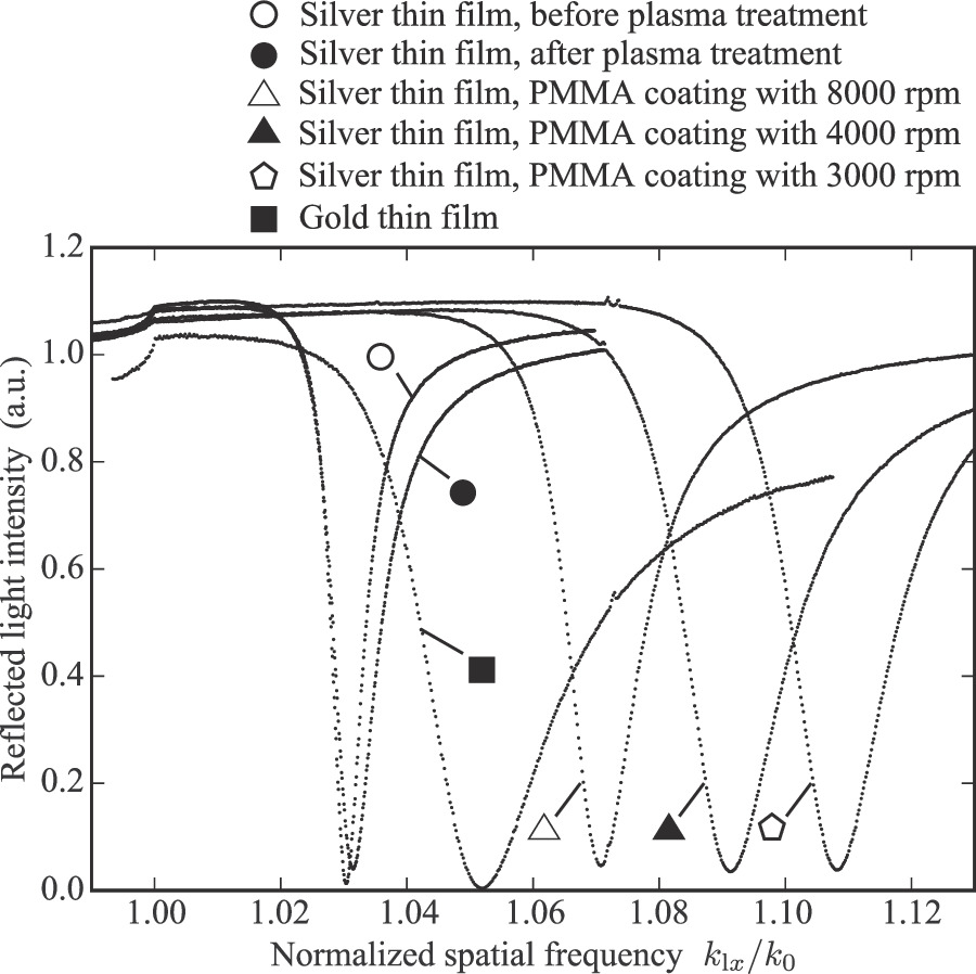 Deposition of a polymer thin film on a silver surface for surface ...