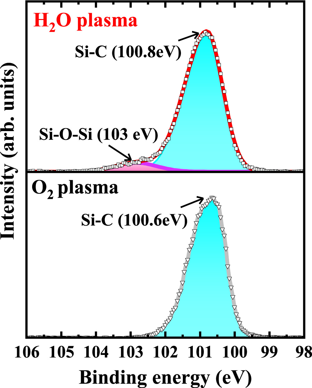 Improved electrical characteristics of 4H-SiC (0001) MOS devices