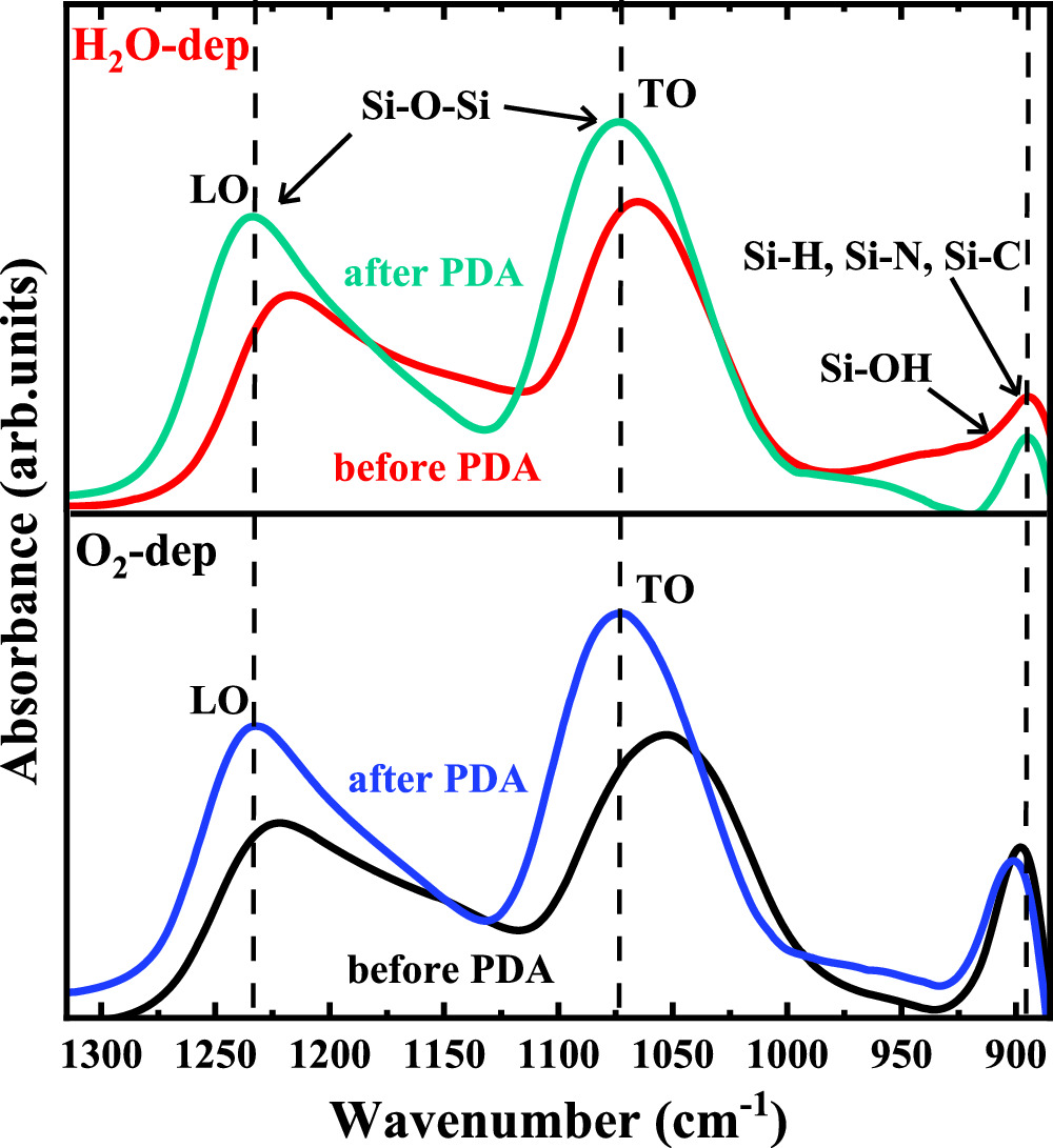 Improved electrical characteristics of 4H-SiC (0001) MOS devices