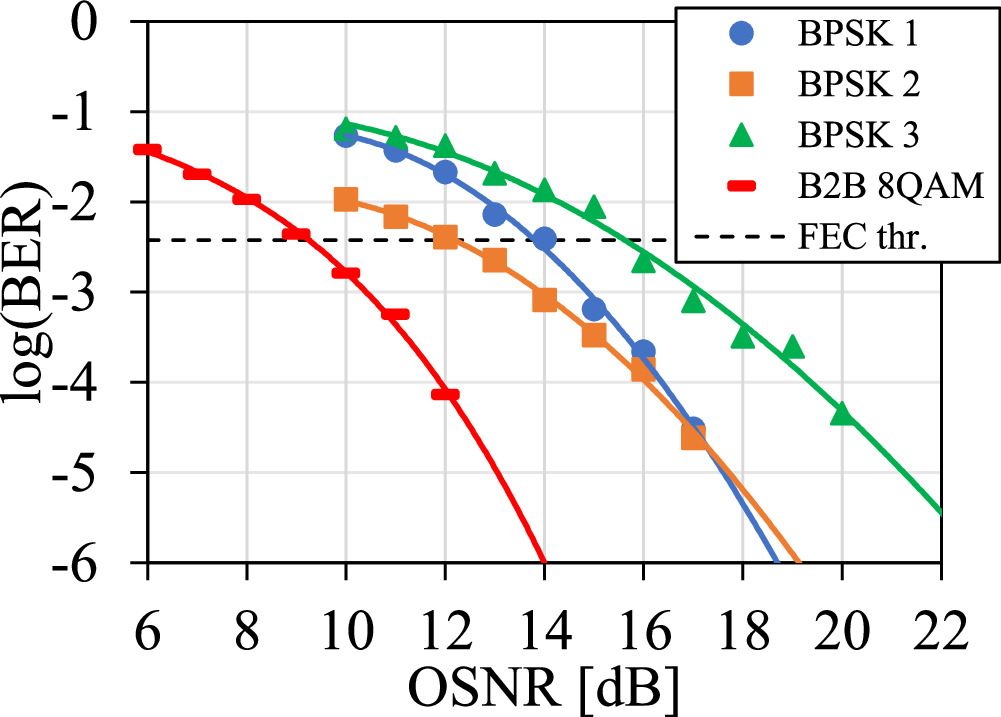 Modulation format conversion between BPSK and 8QAM signals using ...