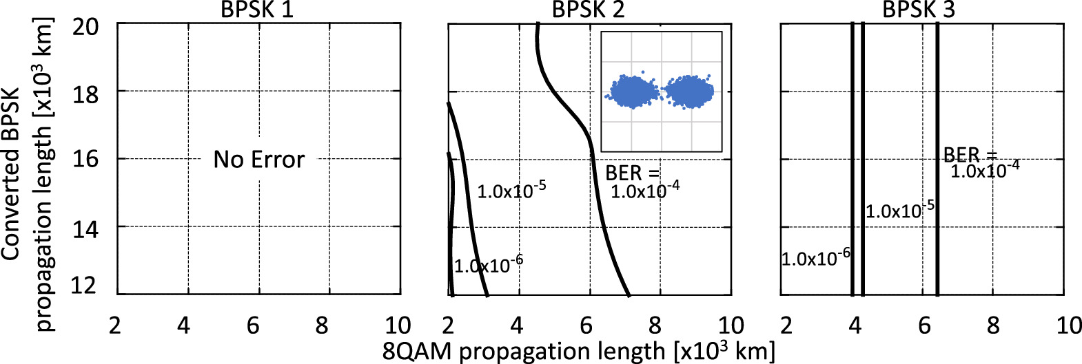 Modulation format conversion between BPSK and 8QAM signals using ...