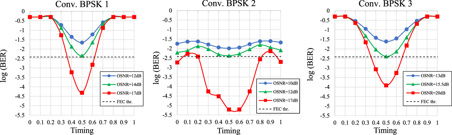 Modulation format conversion between BPSK and 8QAM signals using ...