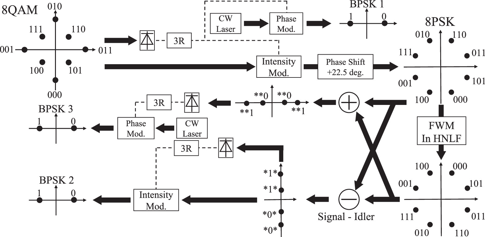 Modulation format conversion between BPSK and 8QAM signals using ...