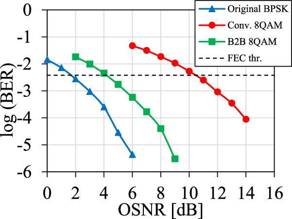 Modulation format conversion between BPSK and 8QAM signals using ...