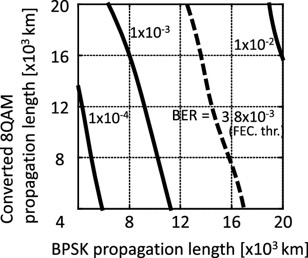 Modulation format conversion between BPSK and 8QAM signals using ...