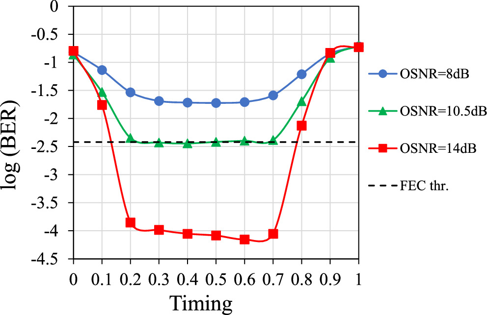 Modulation format conversion between BPSK and 8QAM signals using ...