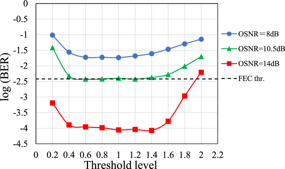Modulation format conversion between BPSK and 8QAM signals using ...