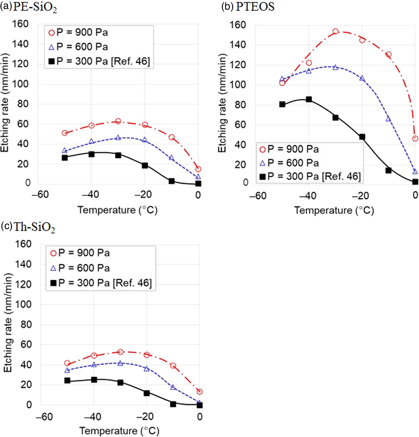 Etching selectivity of SiO2 to SiN using HF and methanol at higher ...