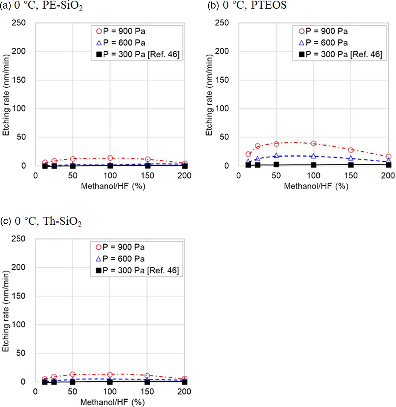 Etching selectivity of SiO2 to SiN using HF and methanol at higher ...