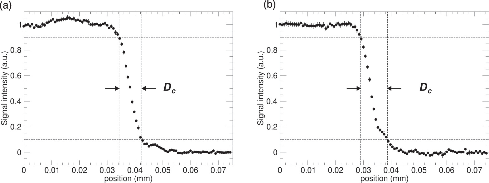 Beam characterization of mid-infrared free electron laser to drive high ...