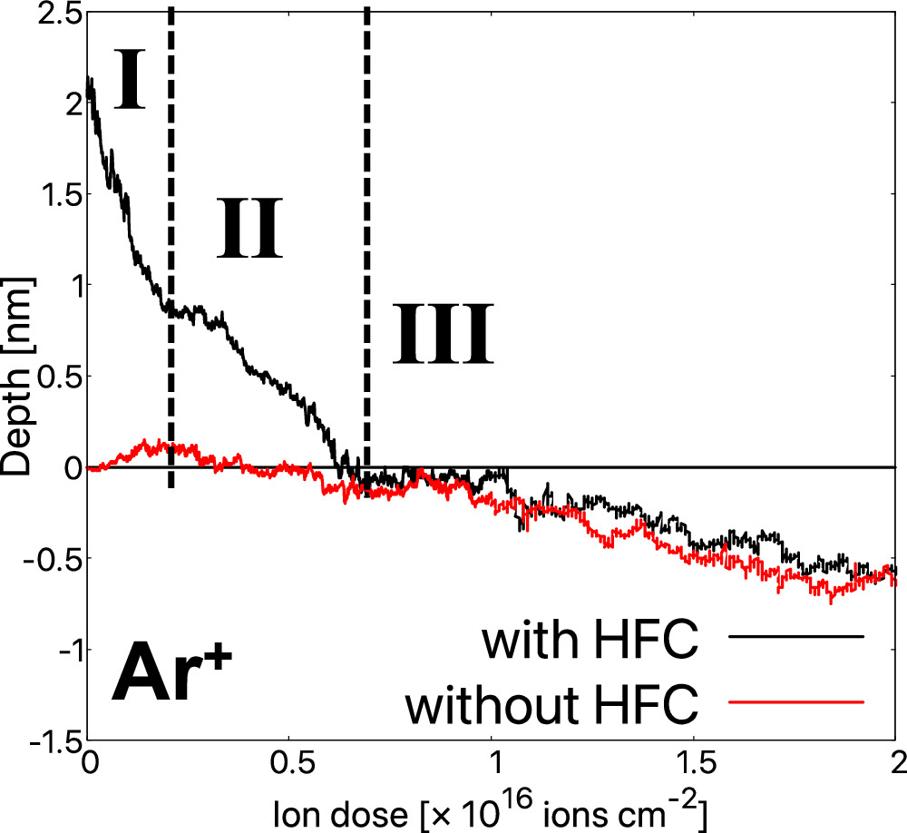 Molecular dynamics simulations of silicon nitride atomic layer etching ...