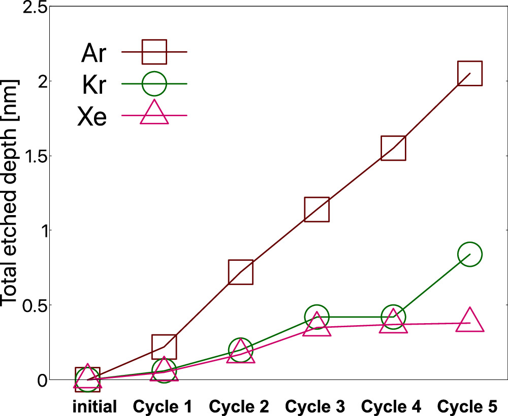 Molecular dynamics simulations of silicon nitride atomic layer etching ...