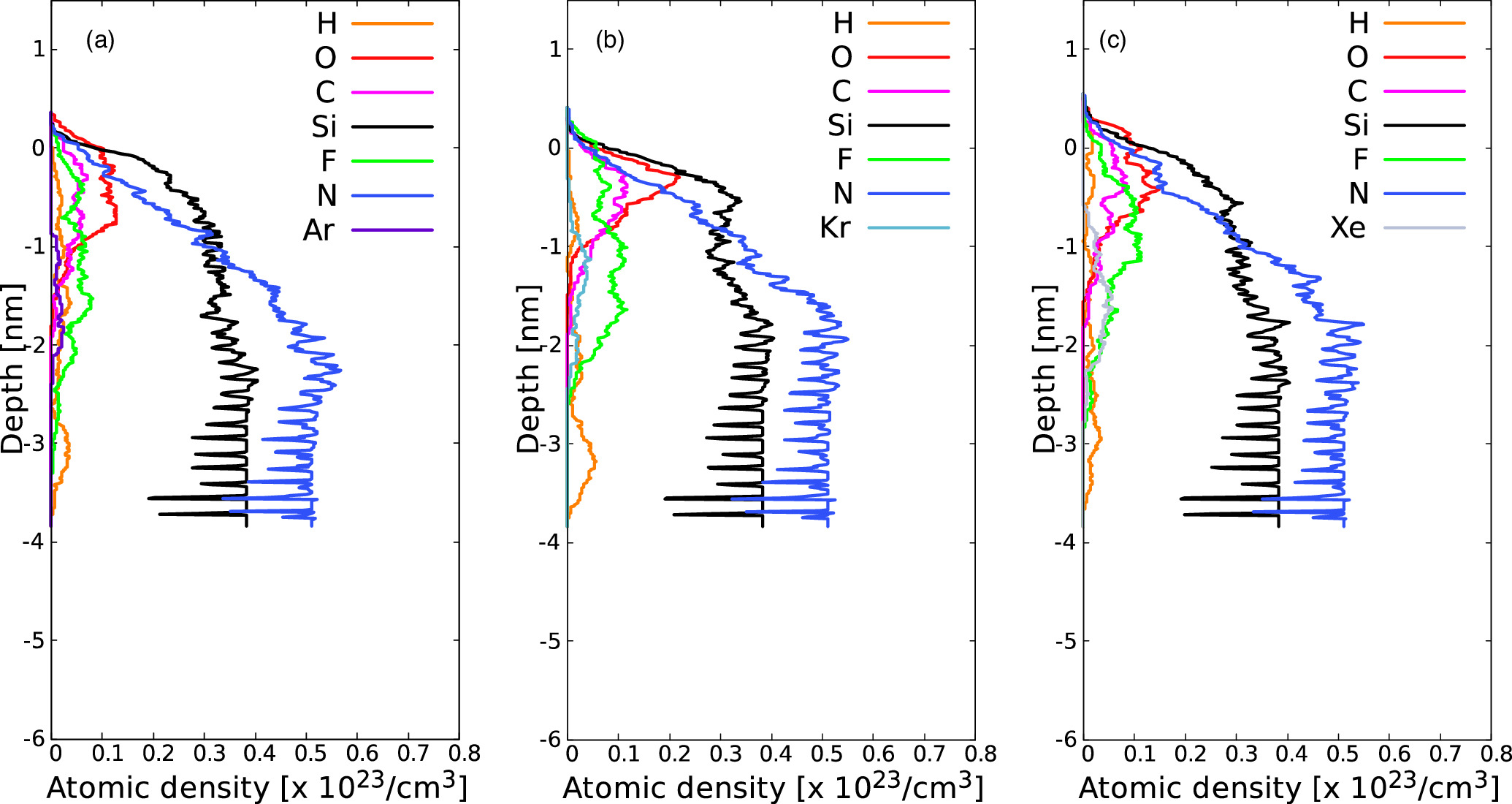 Molecular dynamics simulations of silicon nitride atomic layer etching ...