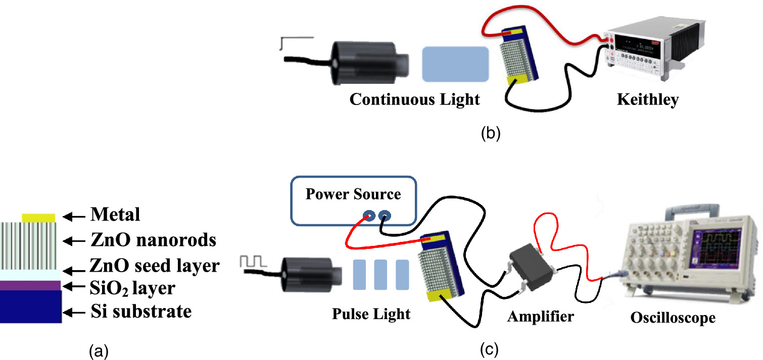 Ultrafast response self-powered UV photodetectors based on ZnO/SiO2/Si ...