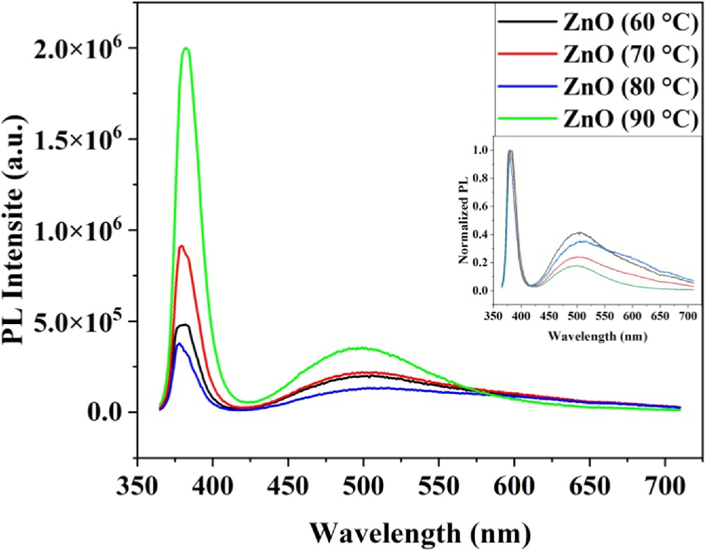 Ultrafast response self-powered UV photodetectors based on ZnO/SiO2/Si ...