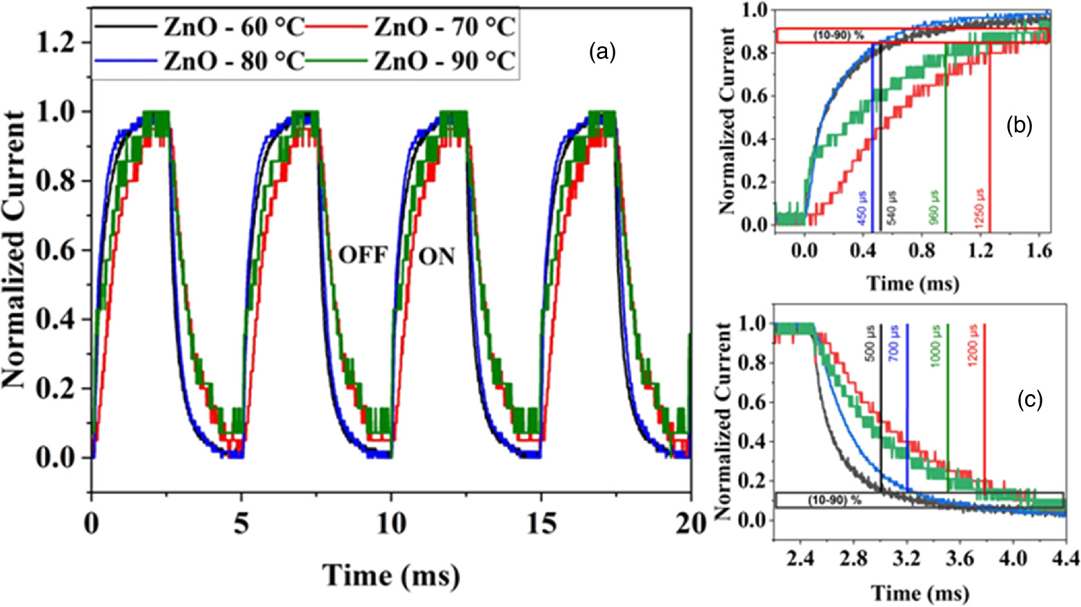 Ultrafast response self-powered UV photodetectors based on ZnO/SiO2/Si ...