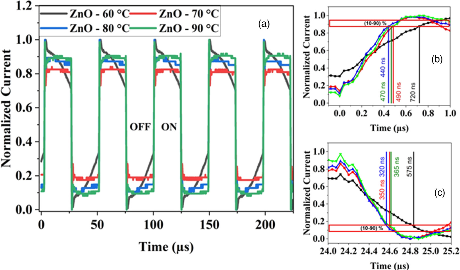 Ultrafast response self-powered UV photodetectors based on ZnO/SiO2/Si ...