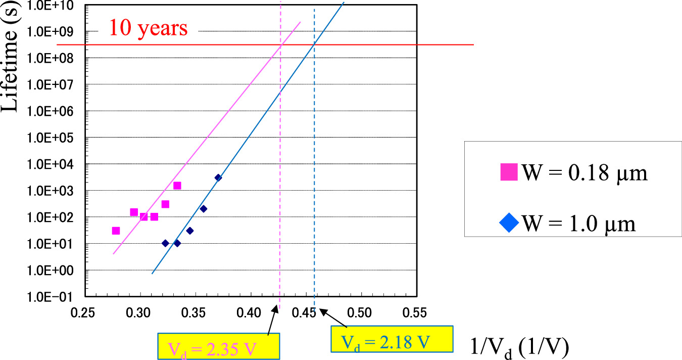 Analysis of hot carrier instability in a floating body cell - IOPscience
