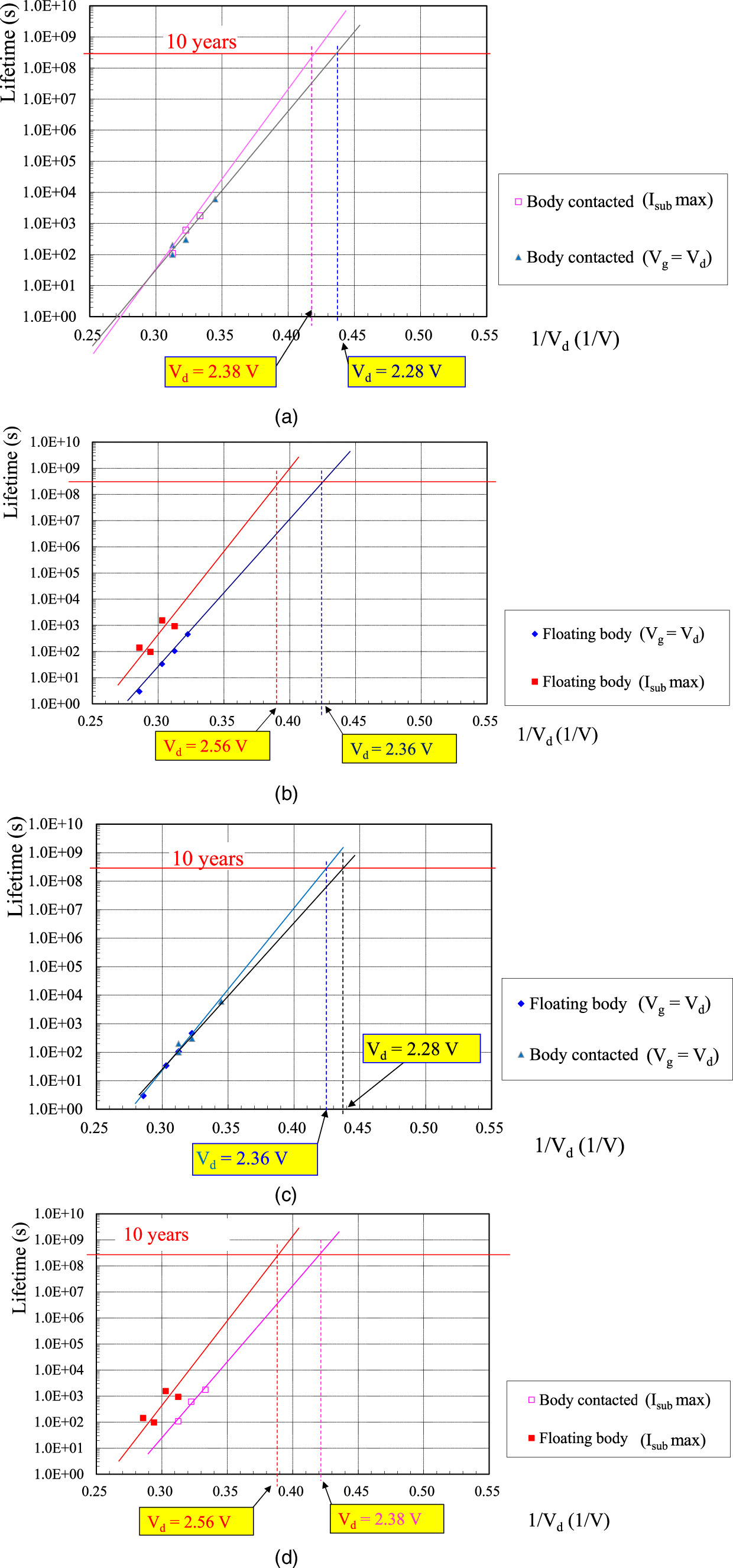 Analysis of hot carrier instability in a floating body cell - IOPscience