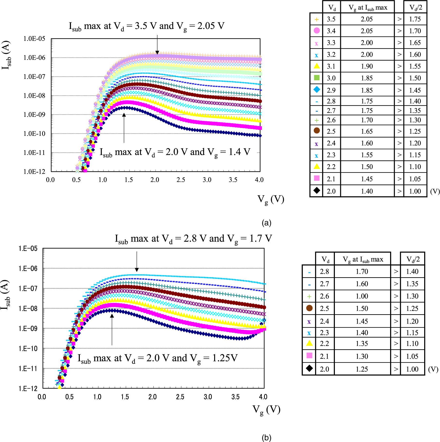 Analysis of hot carrier instability in a floating body cell - IOPscience