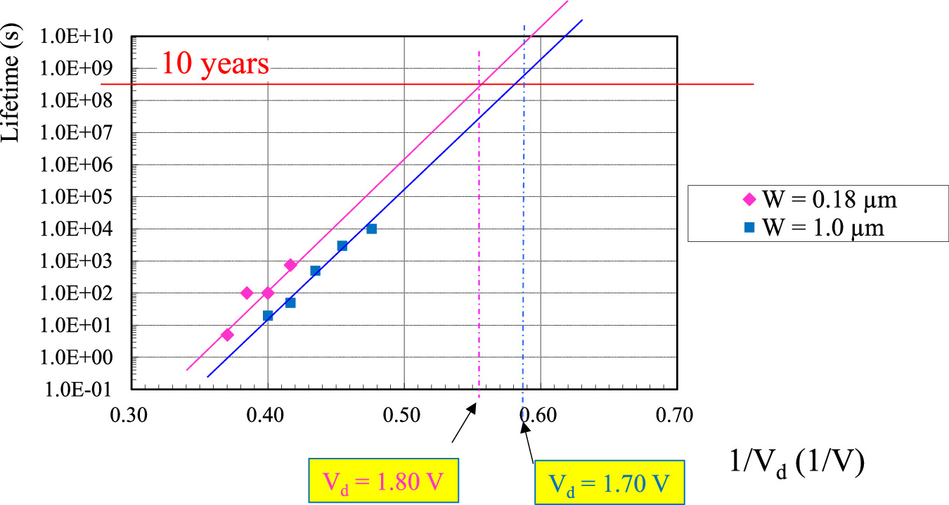 Analysis of hot carrier instability in a floating body cell - IOPscience
