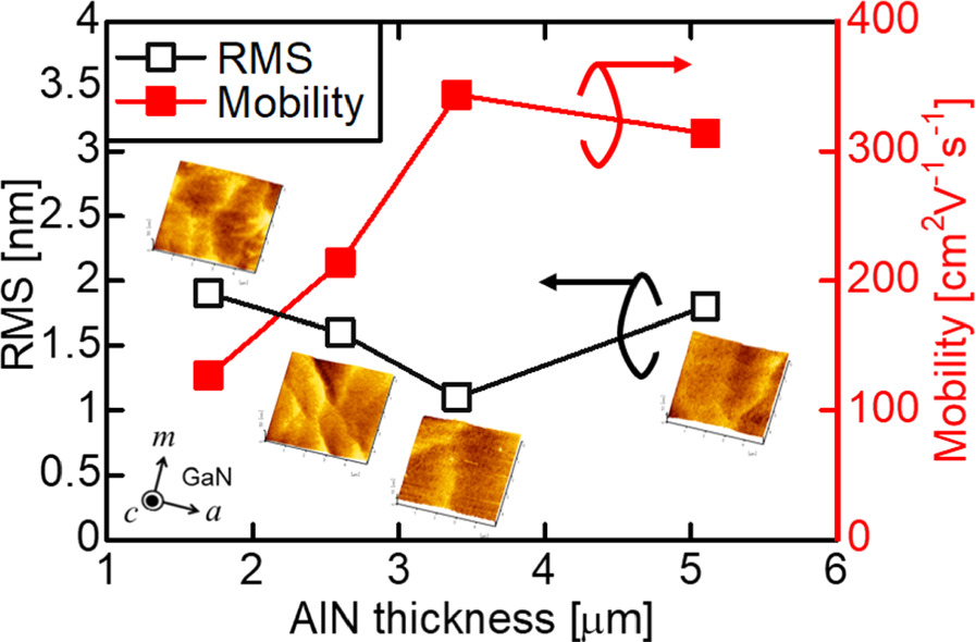 Impact of thick N-polar AlN growth on crystalline quality and ...