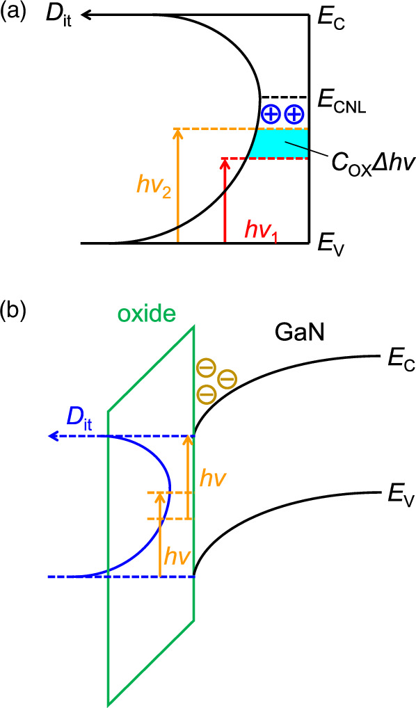 Effects of SiO2 cap annealing on MOS interfaces formed on Mg-doped p ...