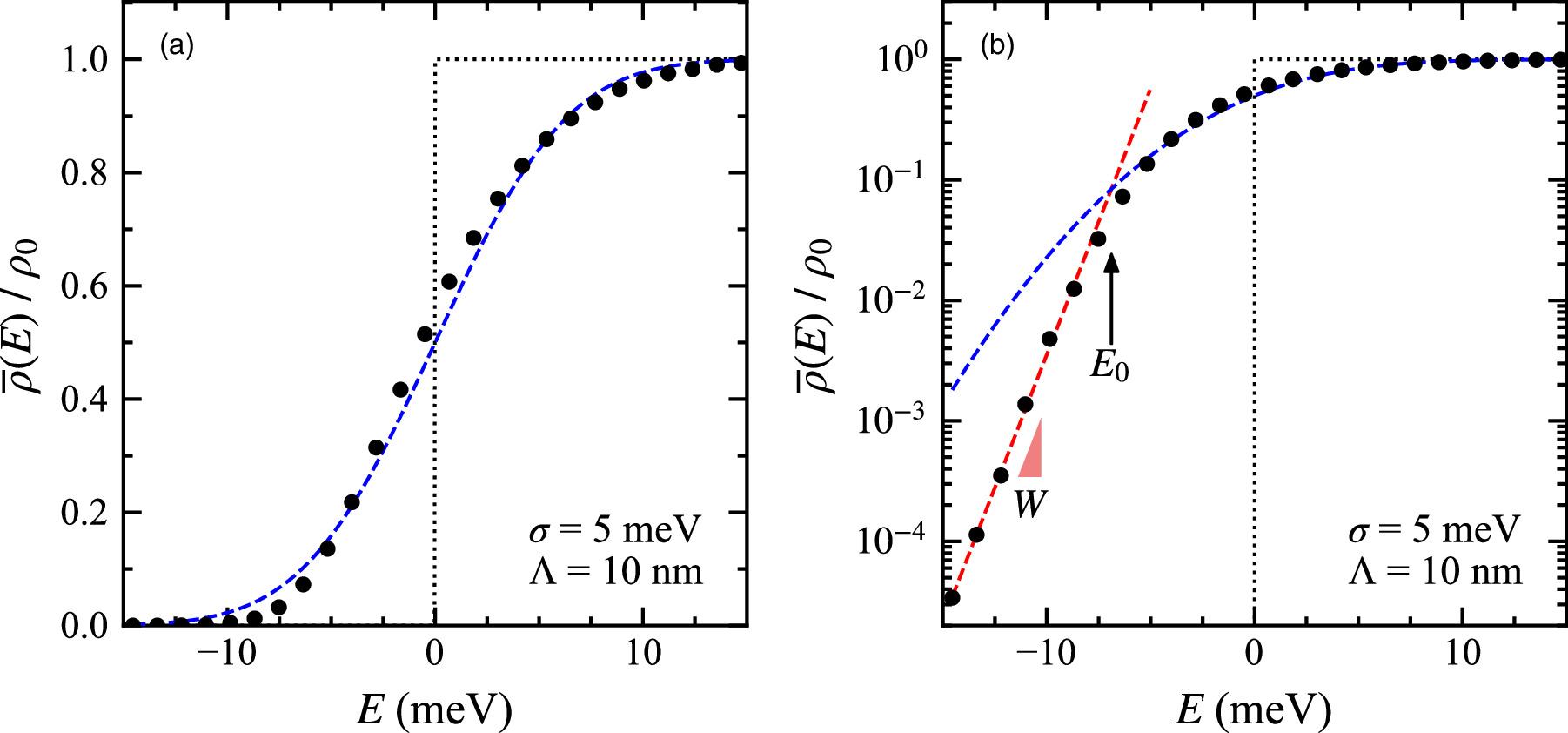 Effect of random potential on two-dimensional electronic states ...
