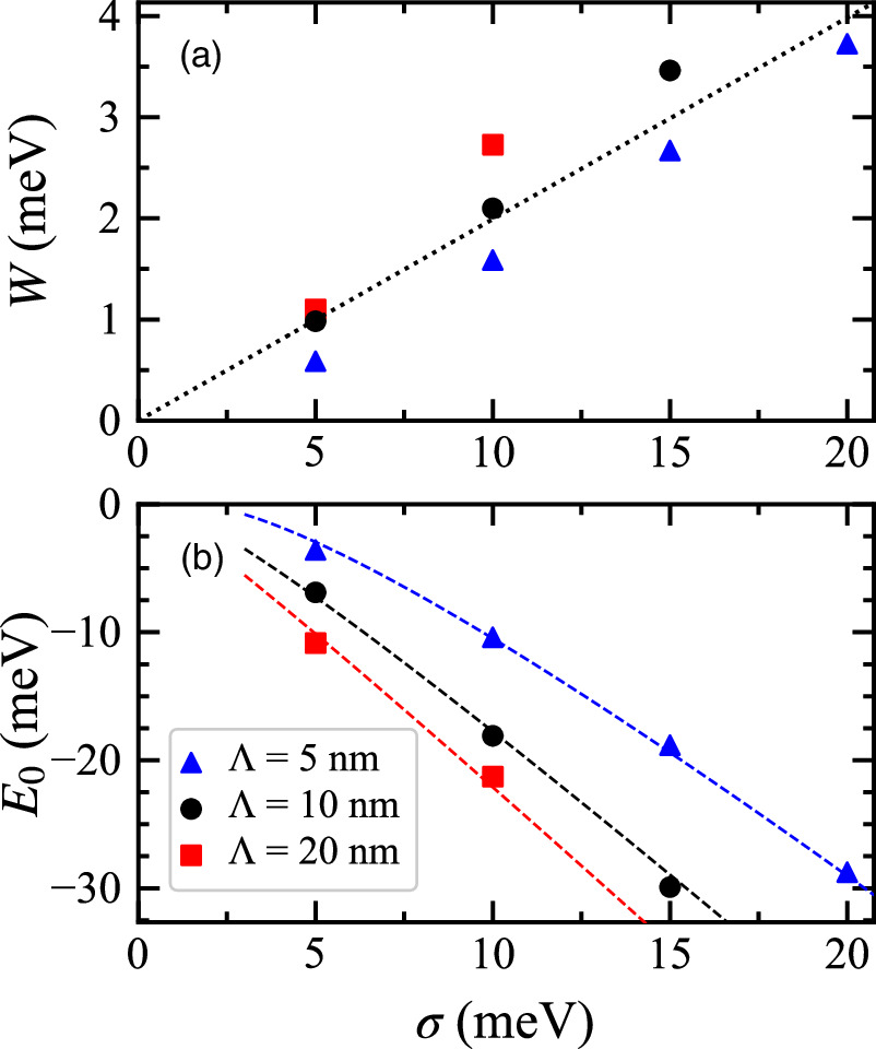 Effect of random potential on two-dimensional electronic states ...