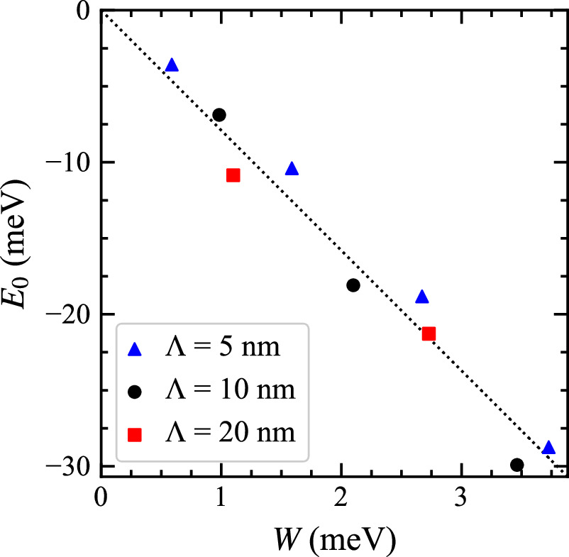 Effect of random potential on two-dimensional electronic states ...