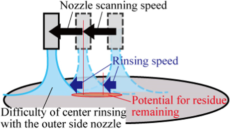 Rinsing Process Three-dimensional numerical simulation of the single-wafer spin rinsing ...