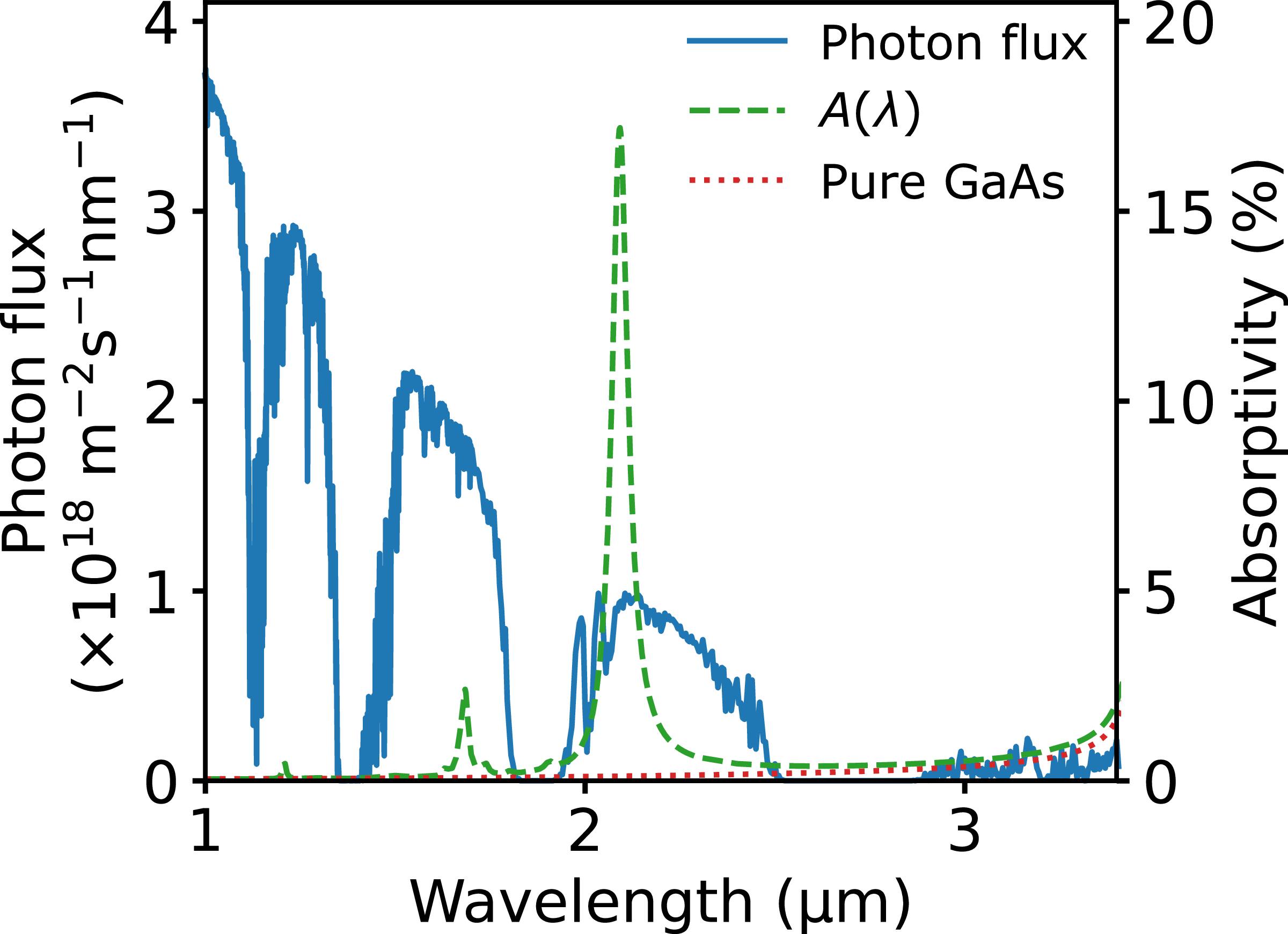 Plasmon-enhanced intraband absorption for infrared light in GaAs around ...