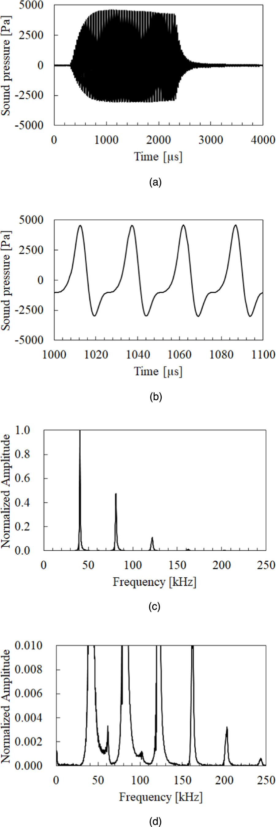 Ultrashort pulse generation of airborne ultrasound by harmonic pulse ...