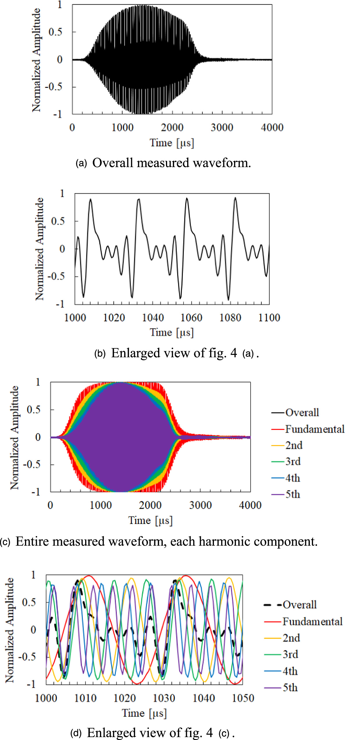 Ultrashort pulse generation of airborne ultrasound by harmonic pulse ...