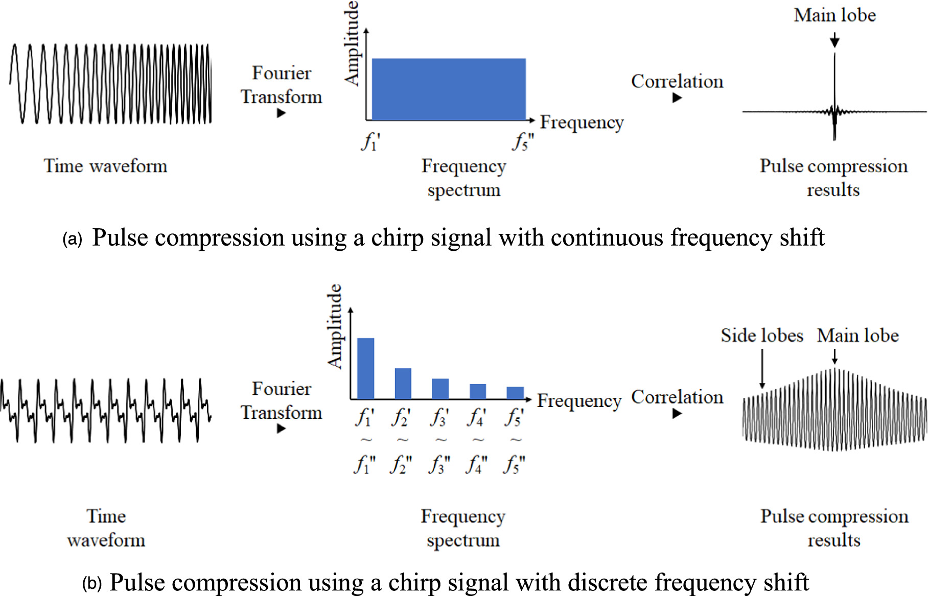 Ultrashort pulse generation of airborne ultrasound by harmonic pulse ...