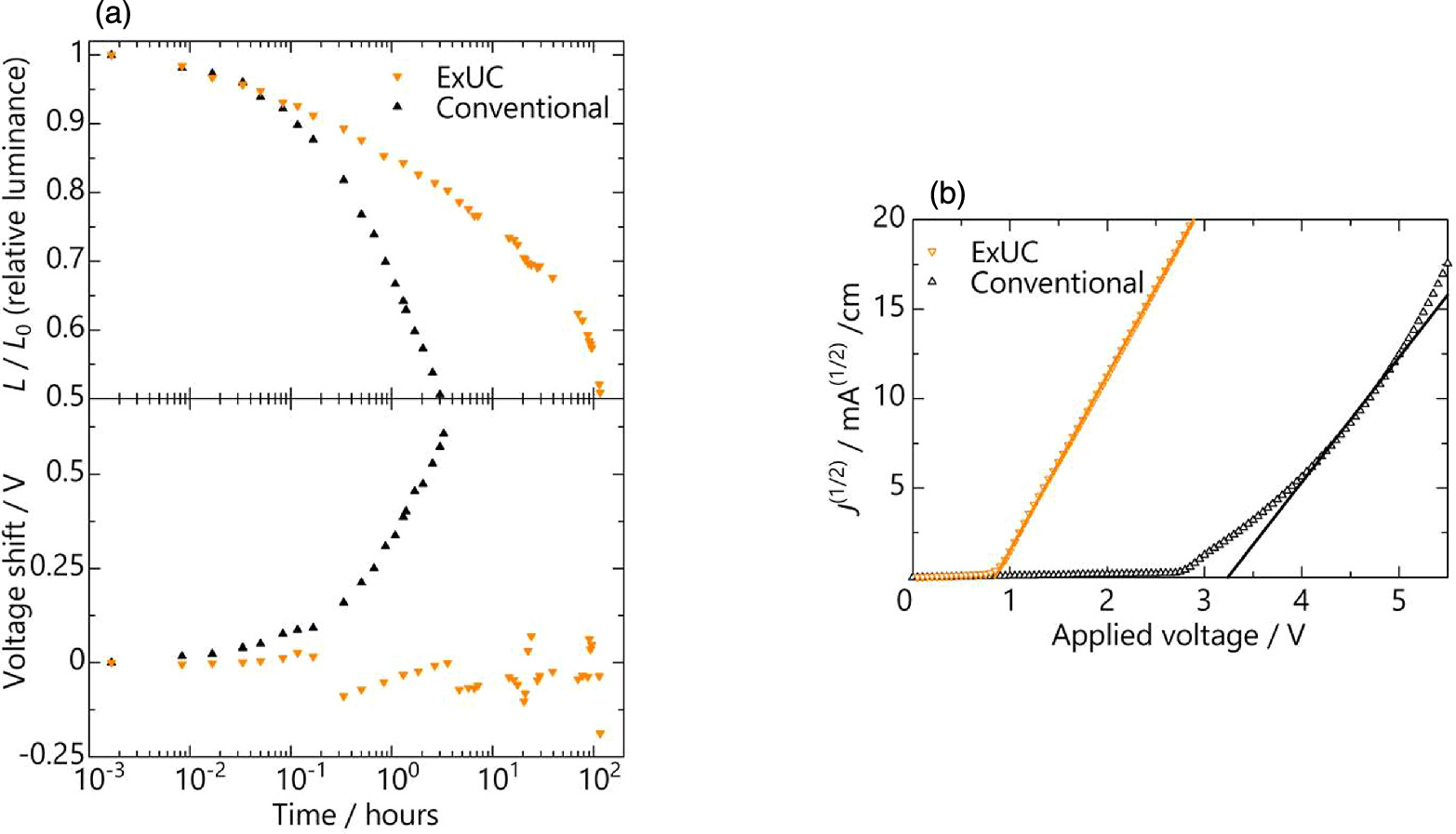 Upconversion Type Carrier dynamics and degradation behavior in exciplex upconversion-type ...