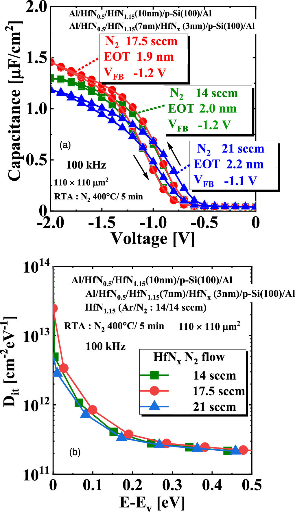 Dependence of ferroelectric characteristics on the crystallinity of HfN ...