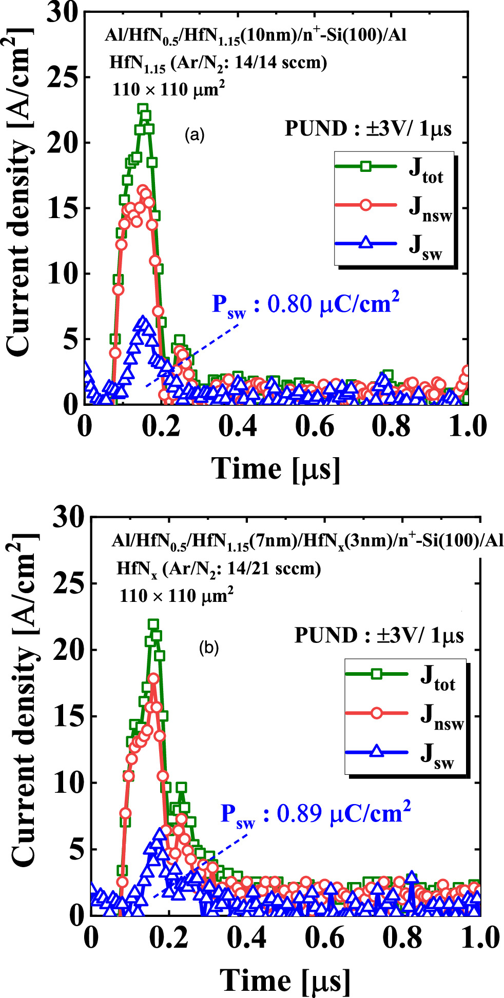 Dependence of ferroelectric characteristics on the crystallinity of HfN ...