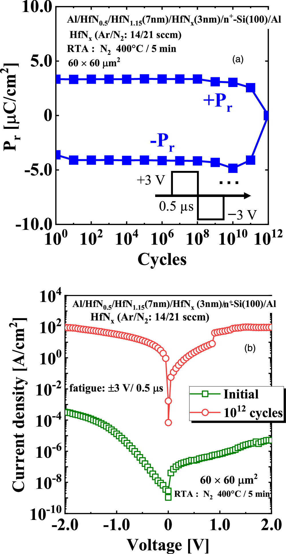 Dependence of ferroelectric characteristics on the crystallinity of HfN ...