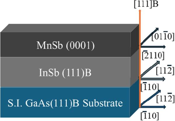 Epitaxial growth and characterization of MnSb/InSb heterostructures on ...