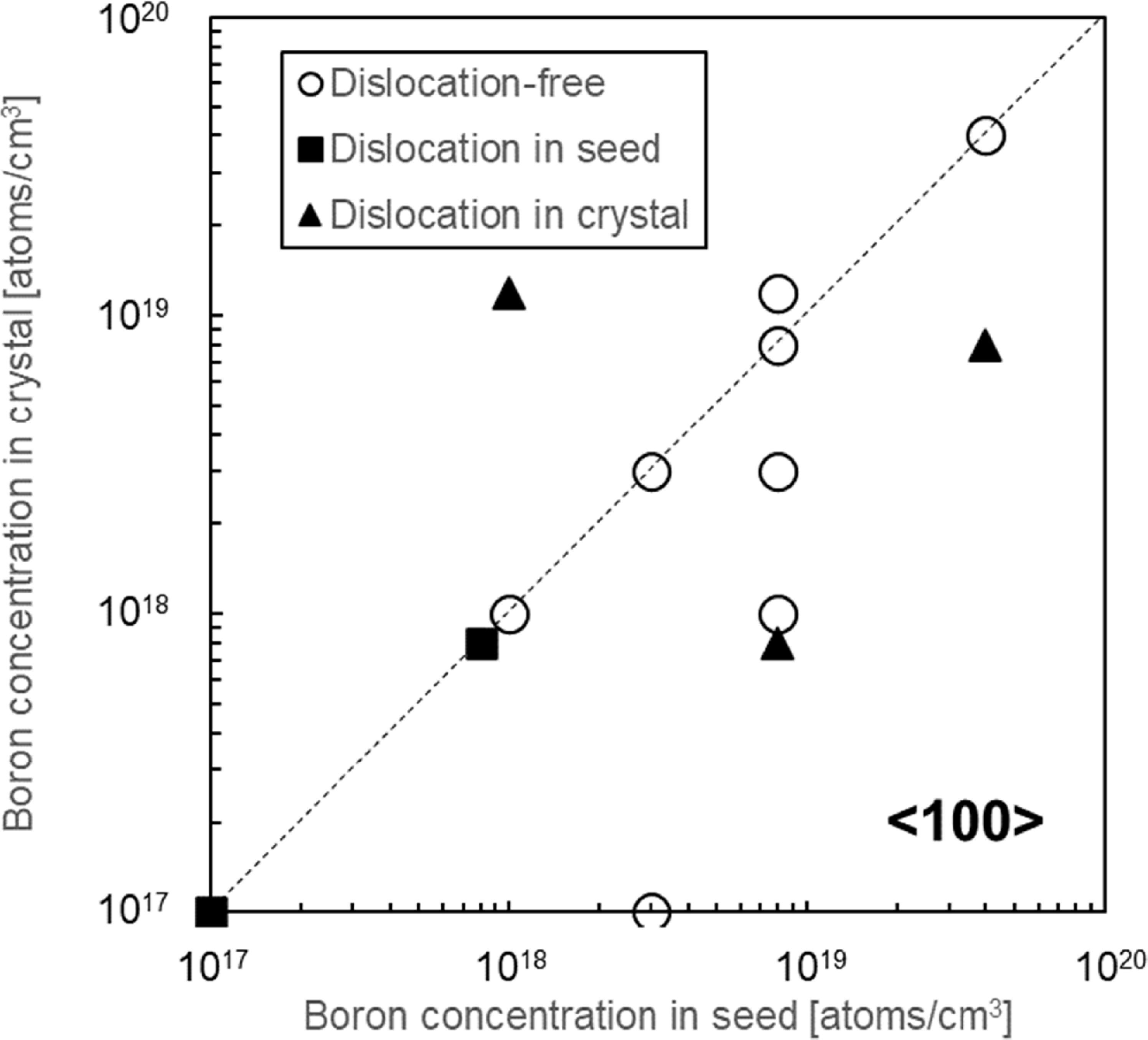 Dislocation behavior near the seeding interface in -oriented ...