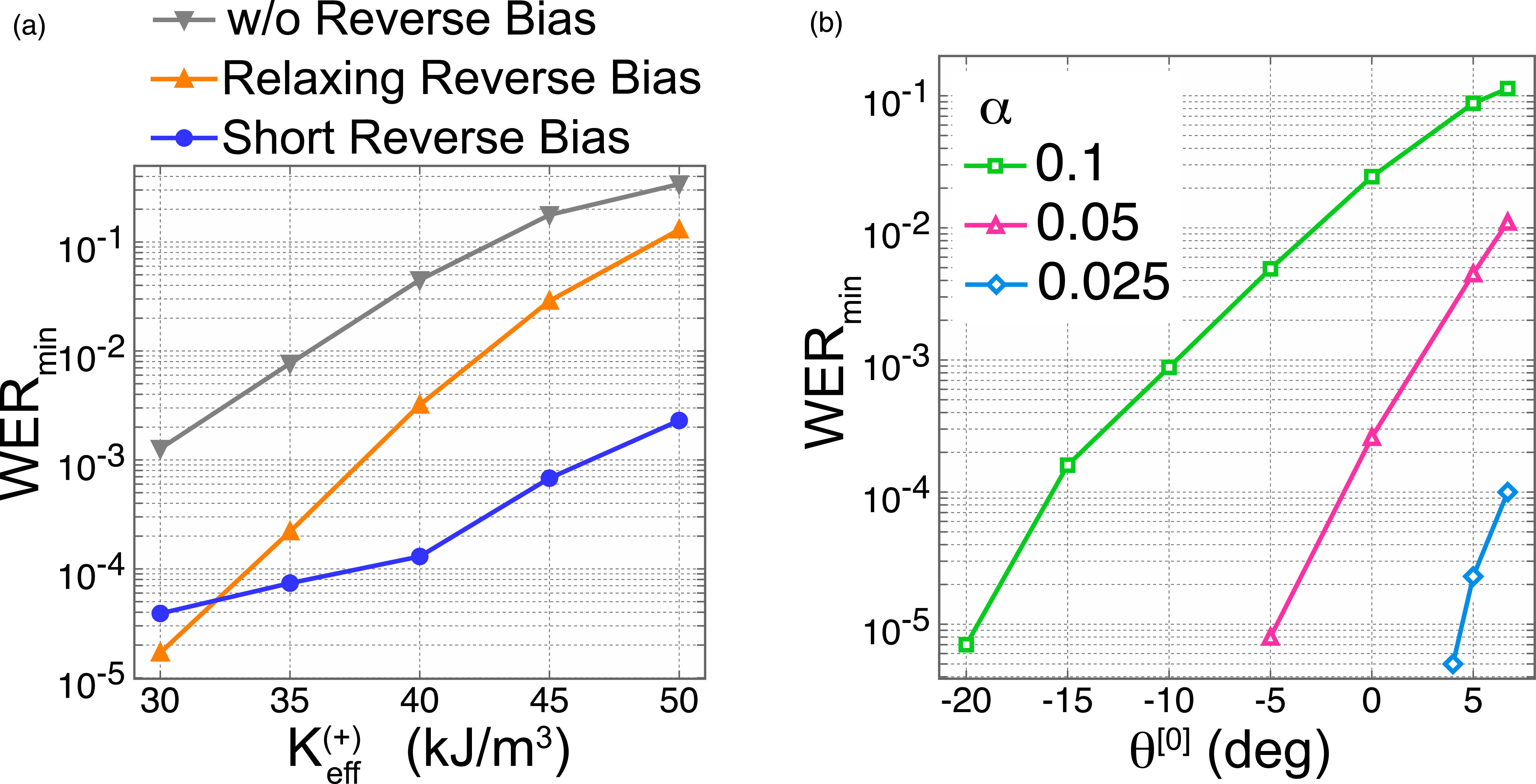 Reduction of write-error rate for a voltage-controlled magnetoresistive ...