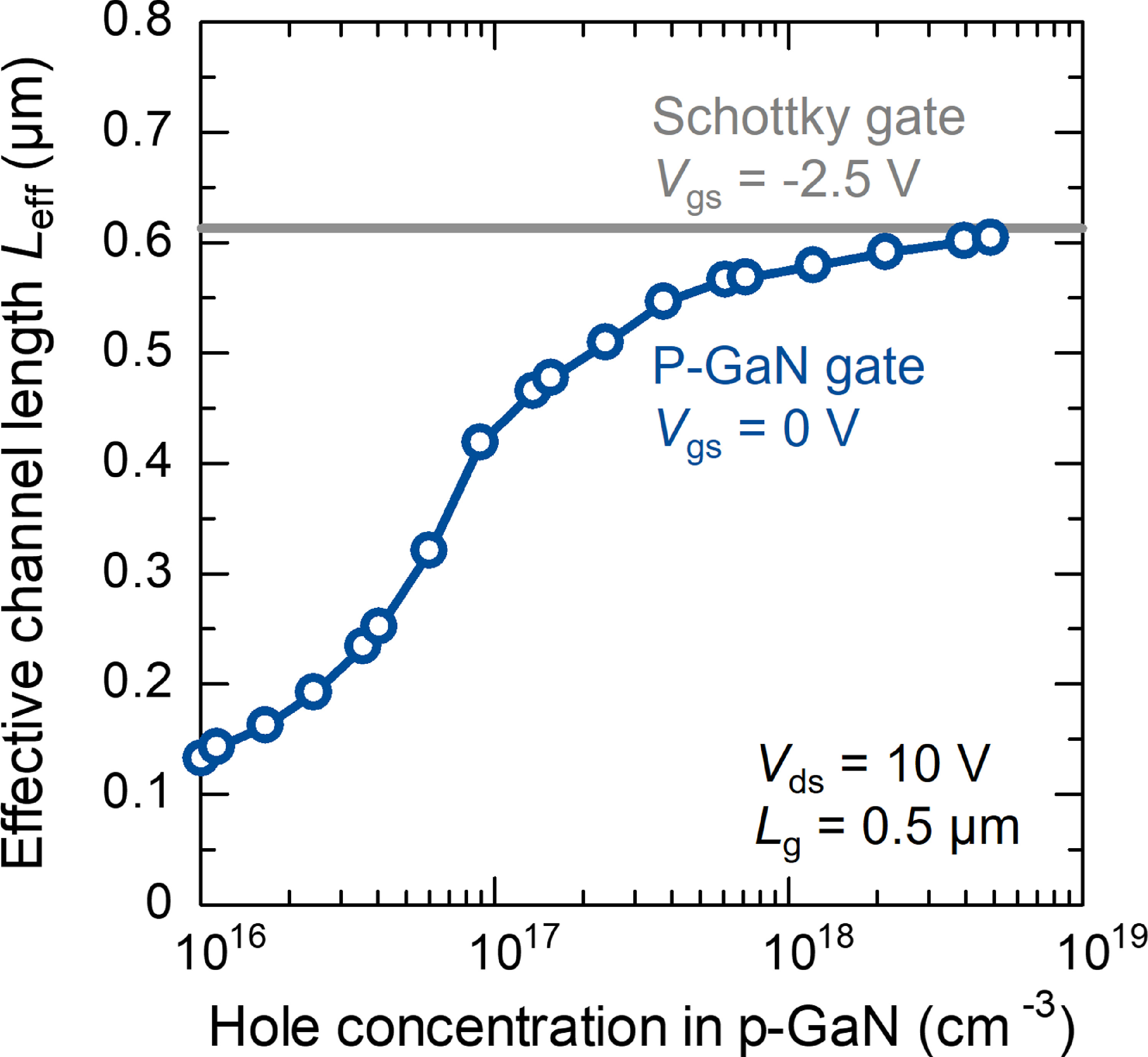 Short-channel effects and TCAD study of hole concentration impact in p ...