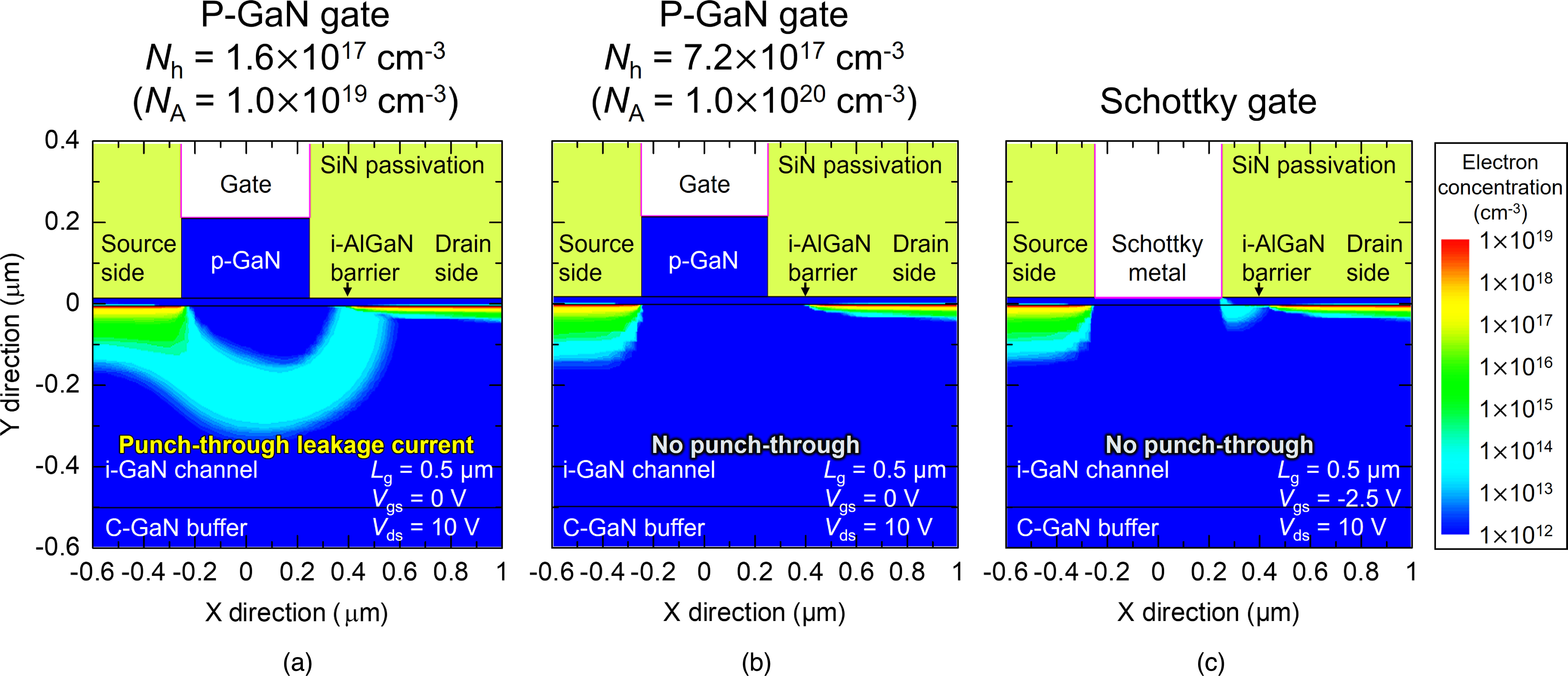 Short-channel effects and TCAD study of hole concentration impact in p ...