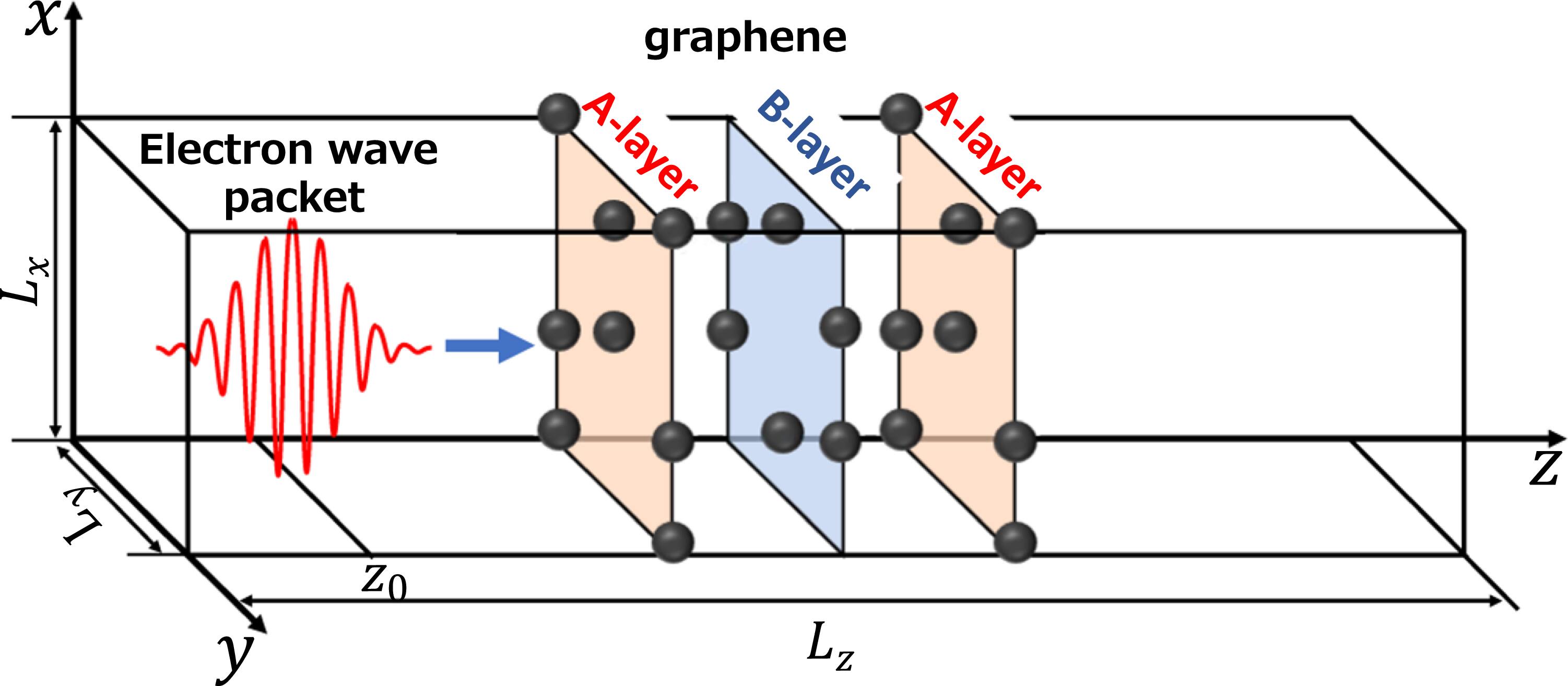 Monochromatic electron emission from graphene–insulator–semiconductor ...