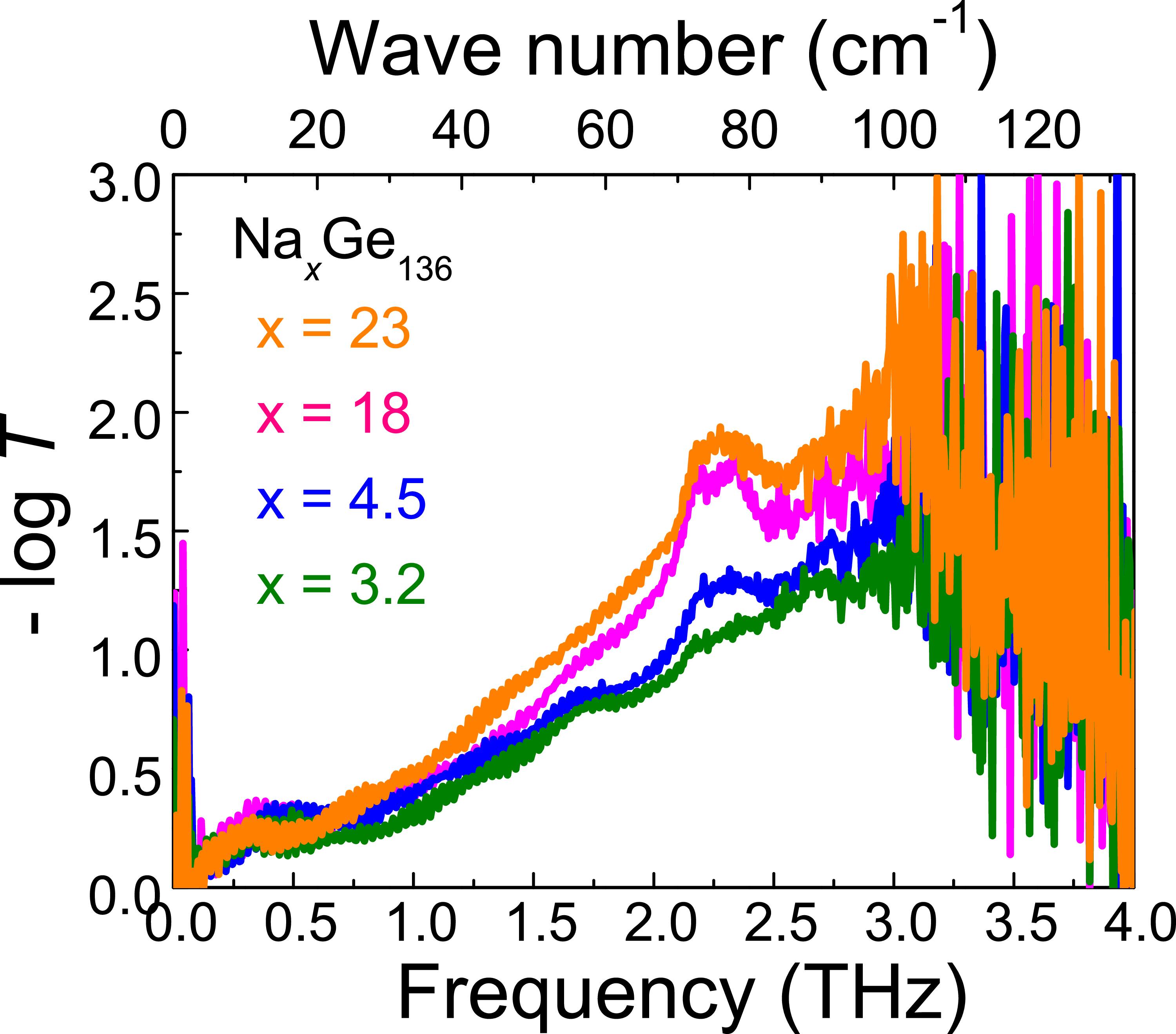 Low-energy vibrational spectroscopy of Na-containing type II