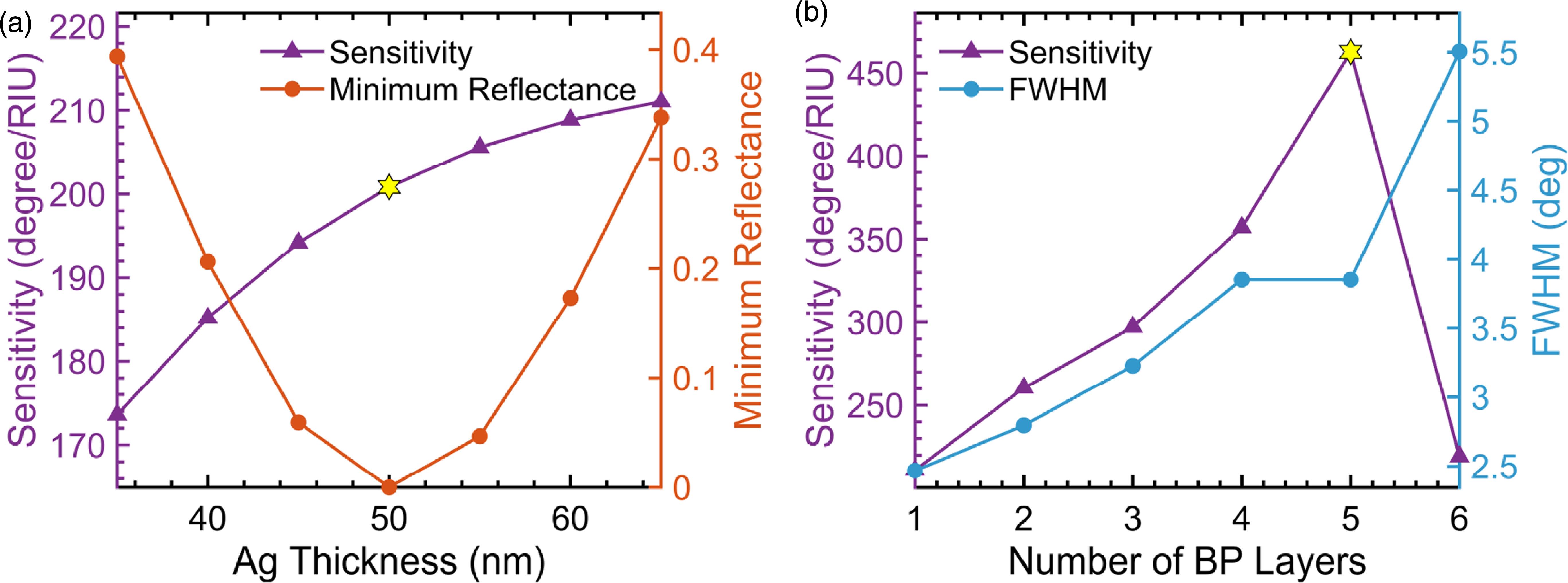 Sensitivity enhancement of surface plasmon resonance sensor employing ...